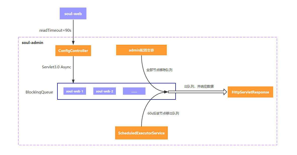 Soul高可用网关中配置缓存三大同步策略是什么