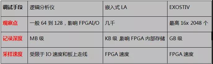 EXOSTIV波形调试器为FPGA提供创新型调试的实例分析