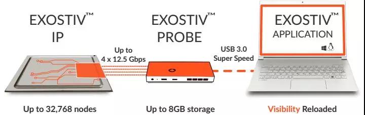 EXOSTIV波形调试器为FPGA提供创新型调试的实例分析