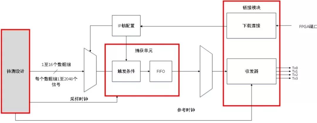 EXOSTIV波形调试器为FPGA提供创新型调试的实例分析