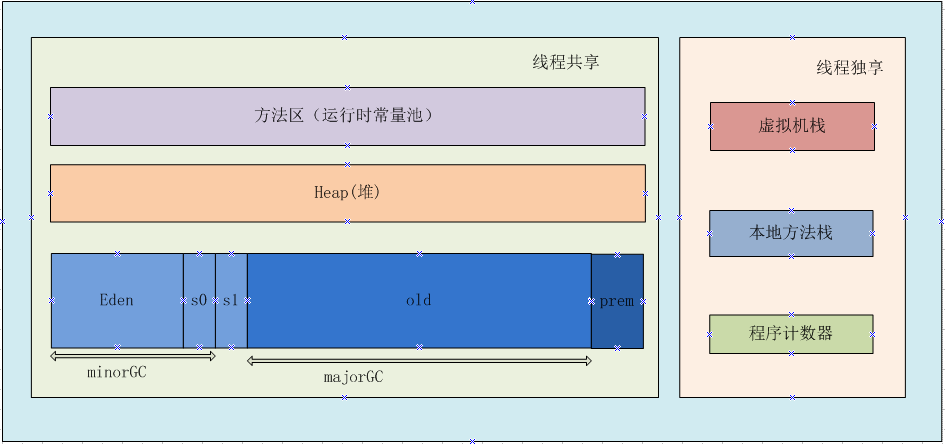 JVM的内存模型和垃圾回收机制