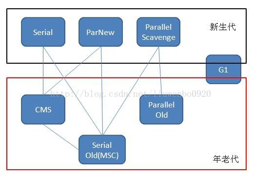 JVM的内存模型和垃圾回收机制