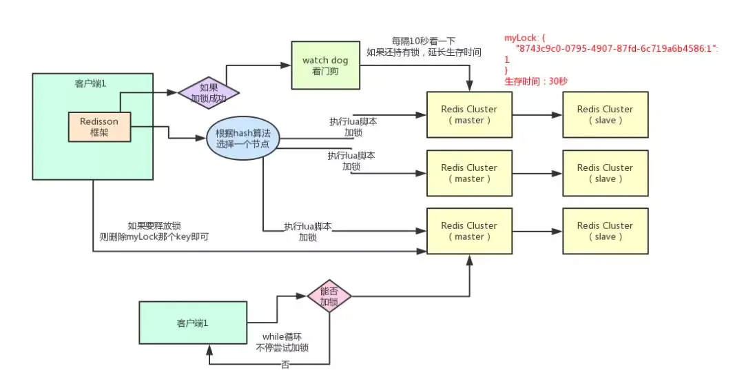 redisson的WatchDog是如何看家護(hù)院的