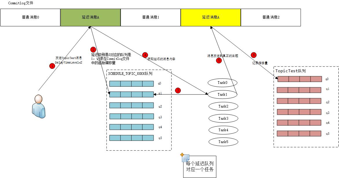 RocketMQ延迟消息的实现方法