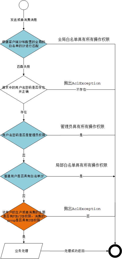 RocketMQ中怎么实现权限控制