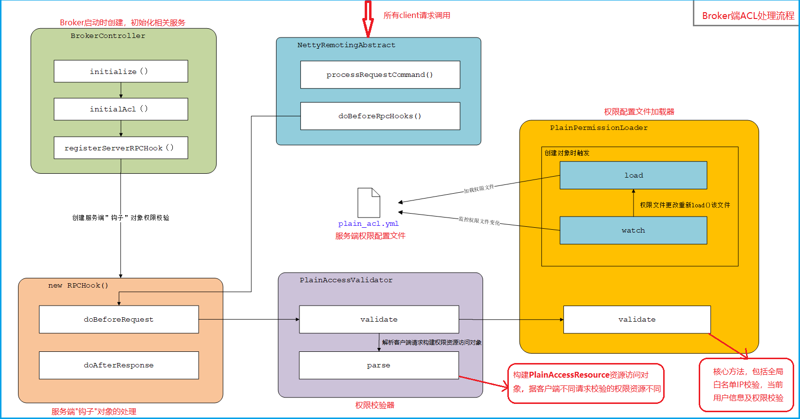 RocketMQ中怎么实现权限控制