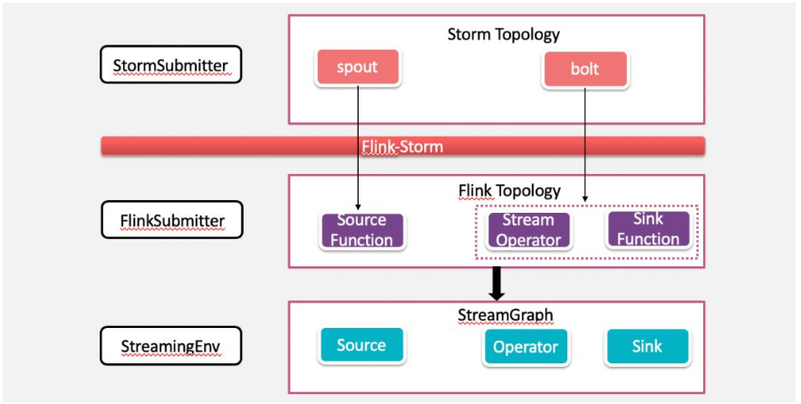 Storm任务平滑迁移至Flink的秘密是什么