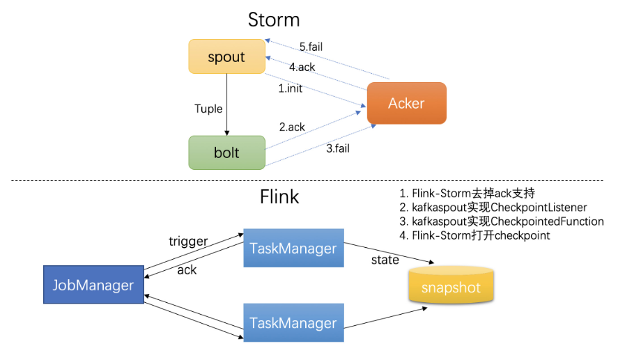 Storm任务平滑迁移至Flink的秘密是什么