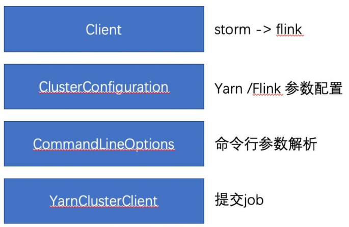 Storm任务平滑迁移至Flink的秘密是什么