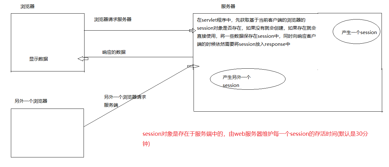 session基础有哪些