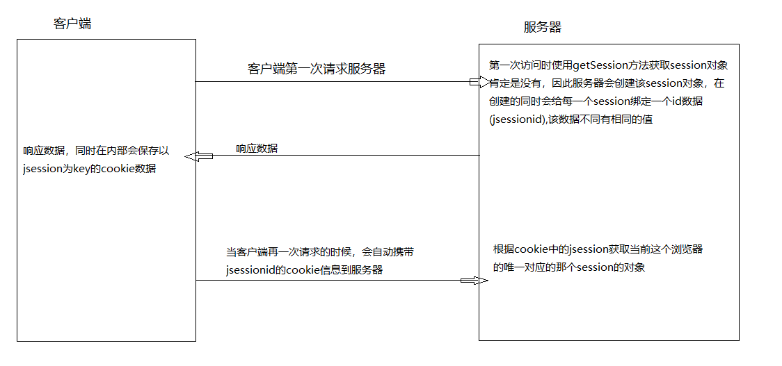 session基础有哪些