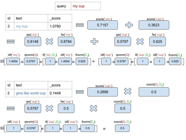 ElasticSearch相关性打分机制是什么