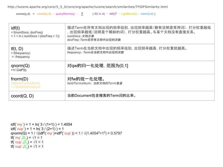 ElasticSearch相关性打分机制是什么