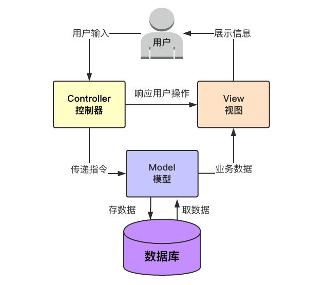 Django框架的簡單介紹