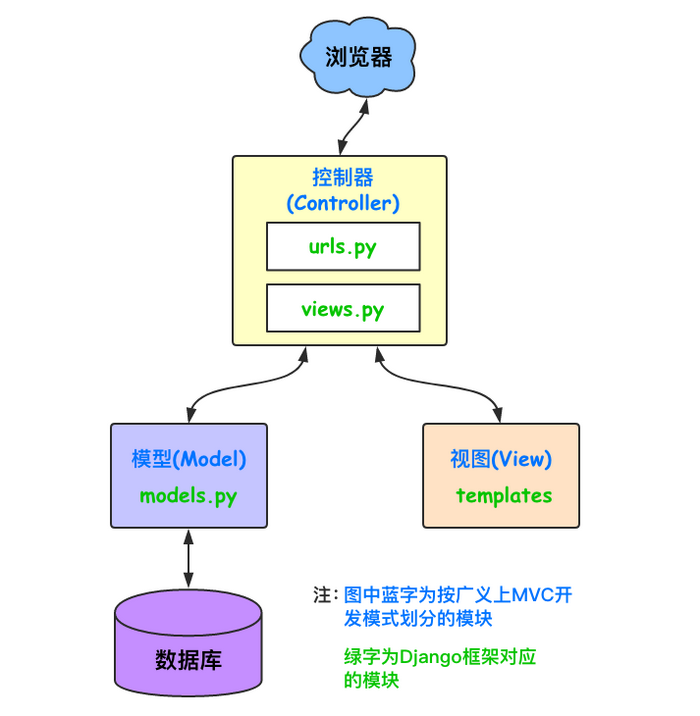 Django框架的简单介绍