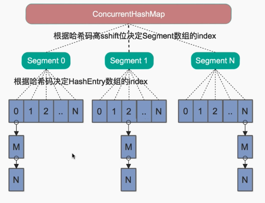 java中怎么使用HashMap与ConcurrentHashMap实现高并发