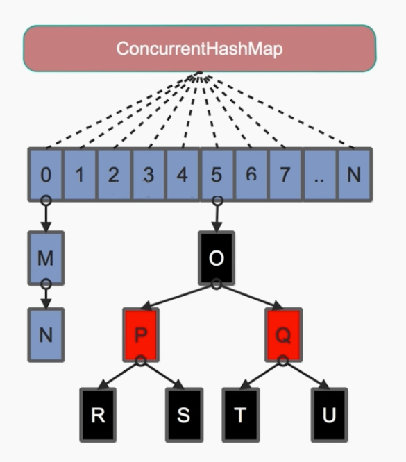 java中怎么使用HashMap与ConcurrentHashMap实现高并发