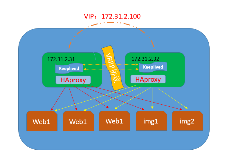 keepalived中怎么利用haproxy实现高可用和负载均衡