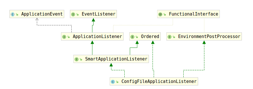 Springboot中ConfigFileApplicationListener的作用是什么