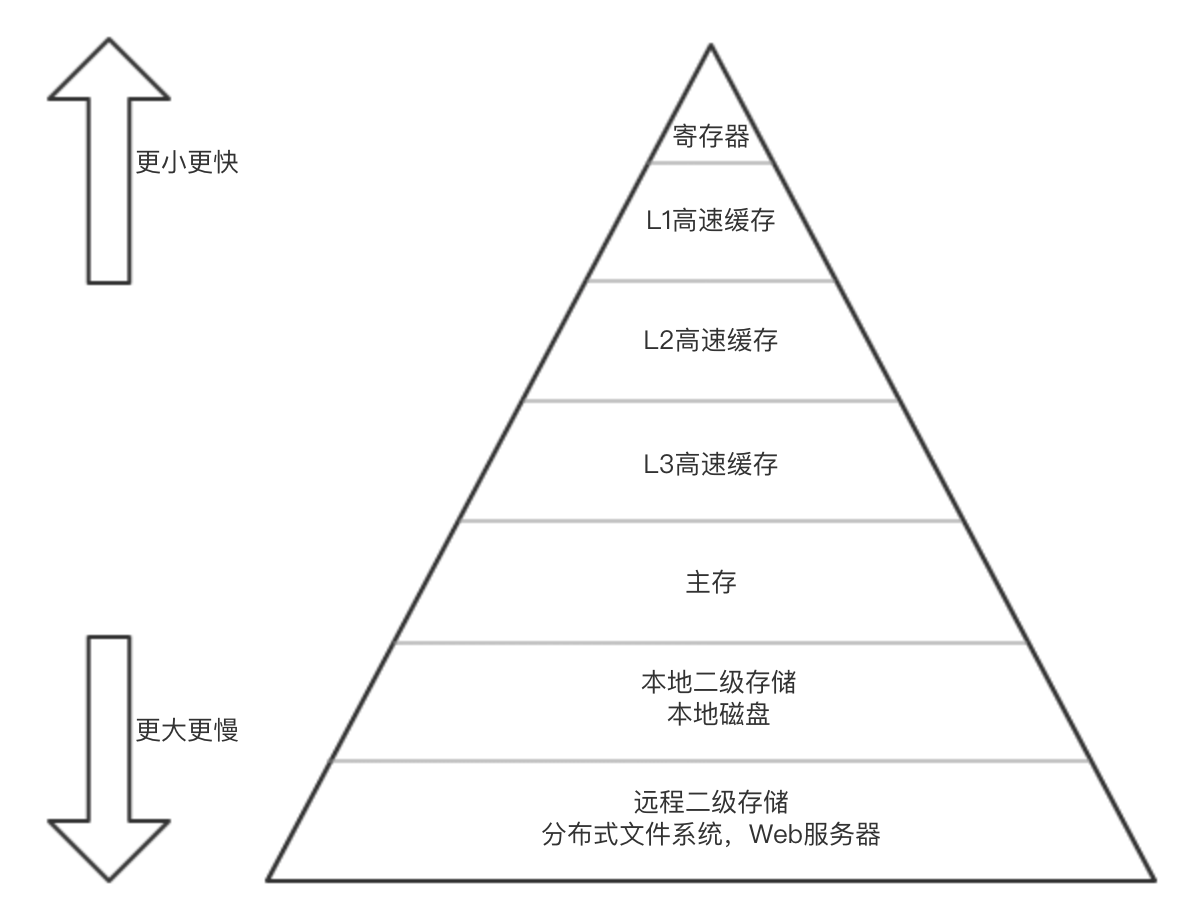 数据库缓存原理是什么