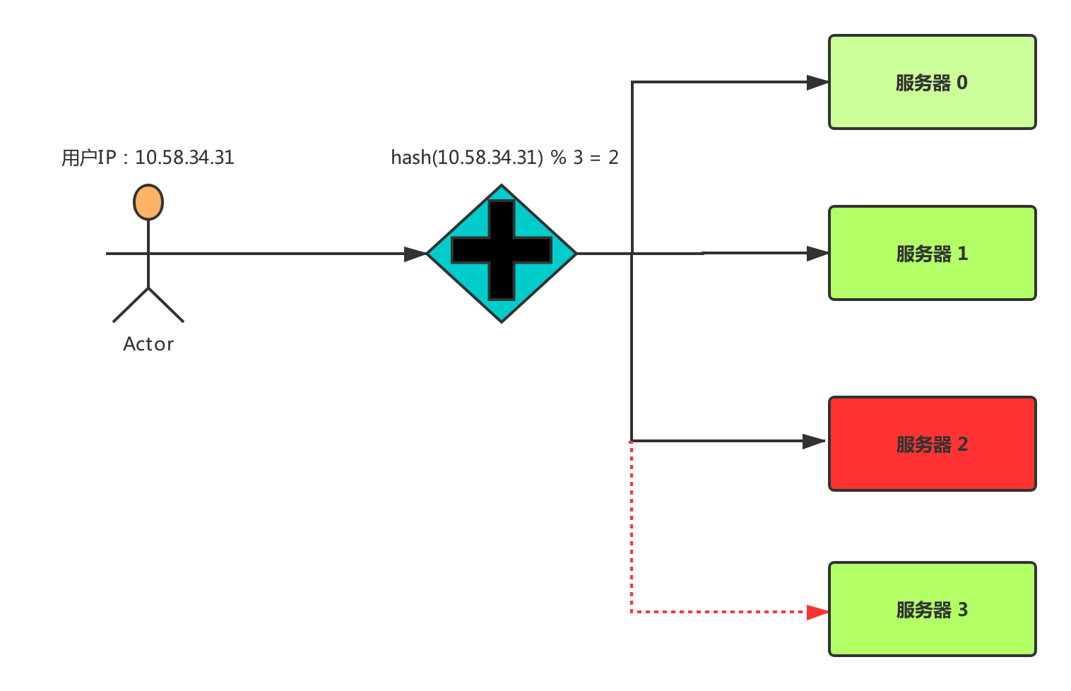 怎么使用java分布式系統(tǒng)中一致性哈希算法