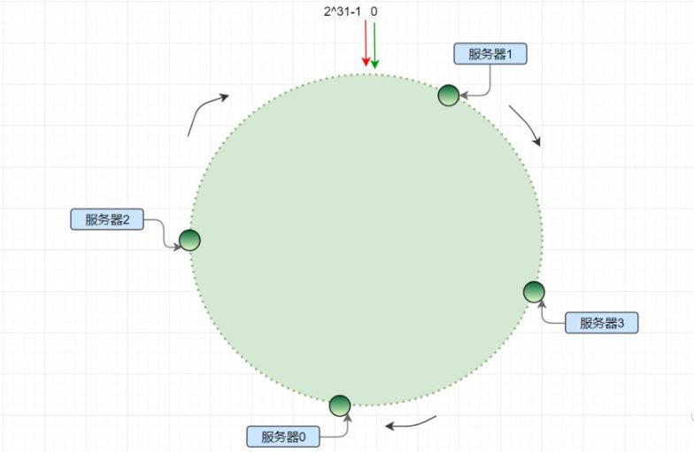 怎么使用java分布式系统中一致性哈希算法