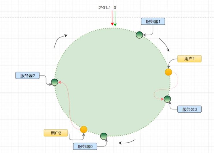 怎么使用java分布式系统中一致性哈希算法