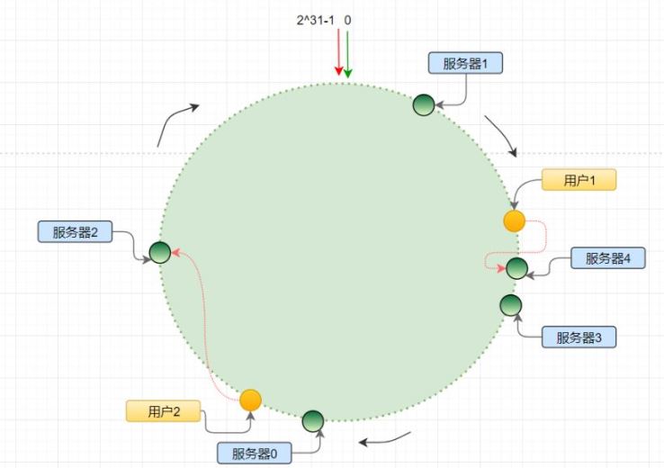 怎么使用java分布式系统中一致性哈希算法