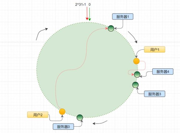 怎么使用java分布式系统中一致性哈希算法