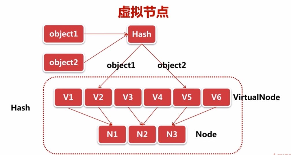 怎么使用java分布式系统中一致性哈希算法