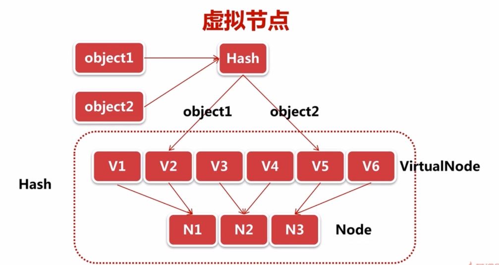 怎么使用java分布式系統(tǒng)中一致性哈希算法