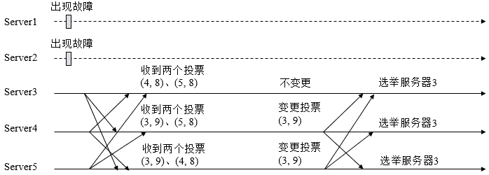 zookeeper的选举流程有哪些