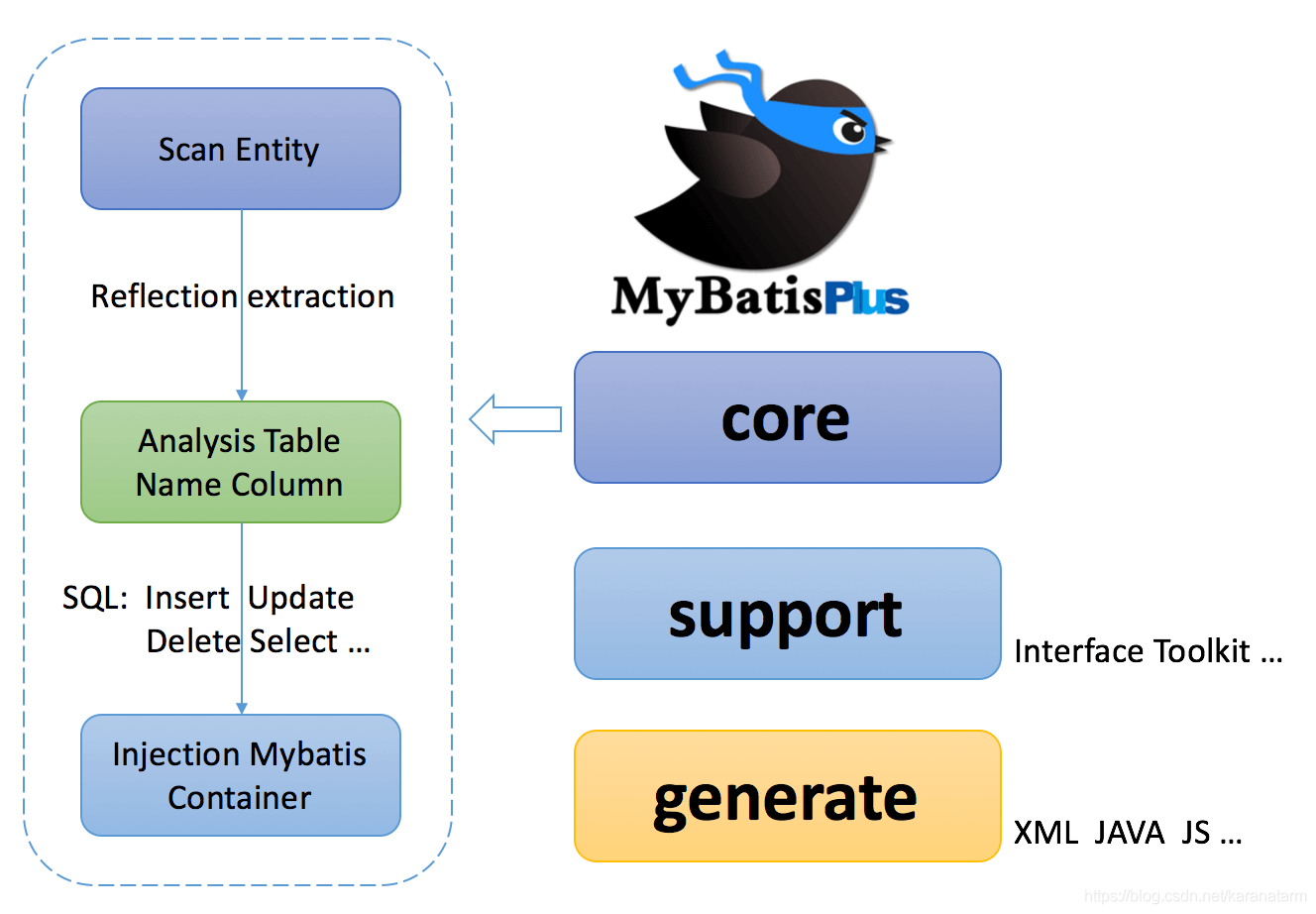 如何进行Spring Boot + Mybatis-Plus的集成与使用