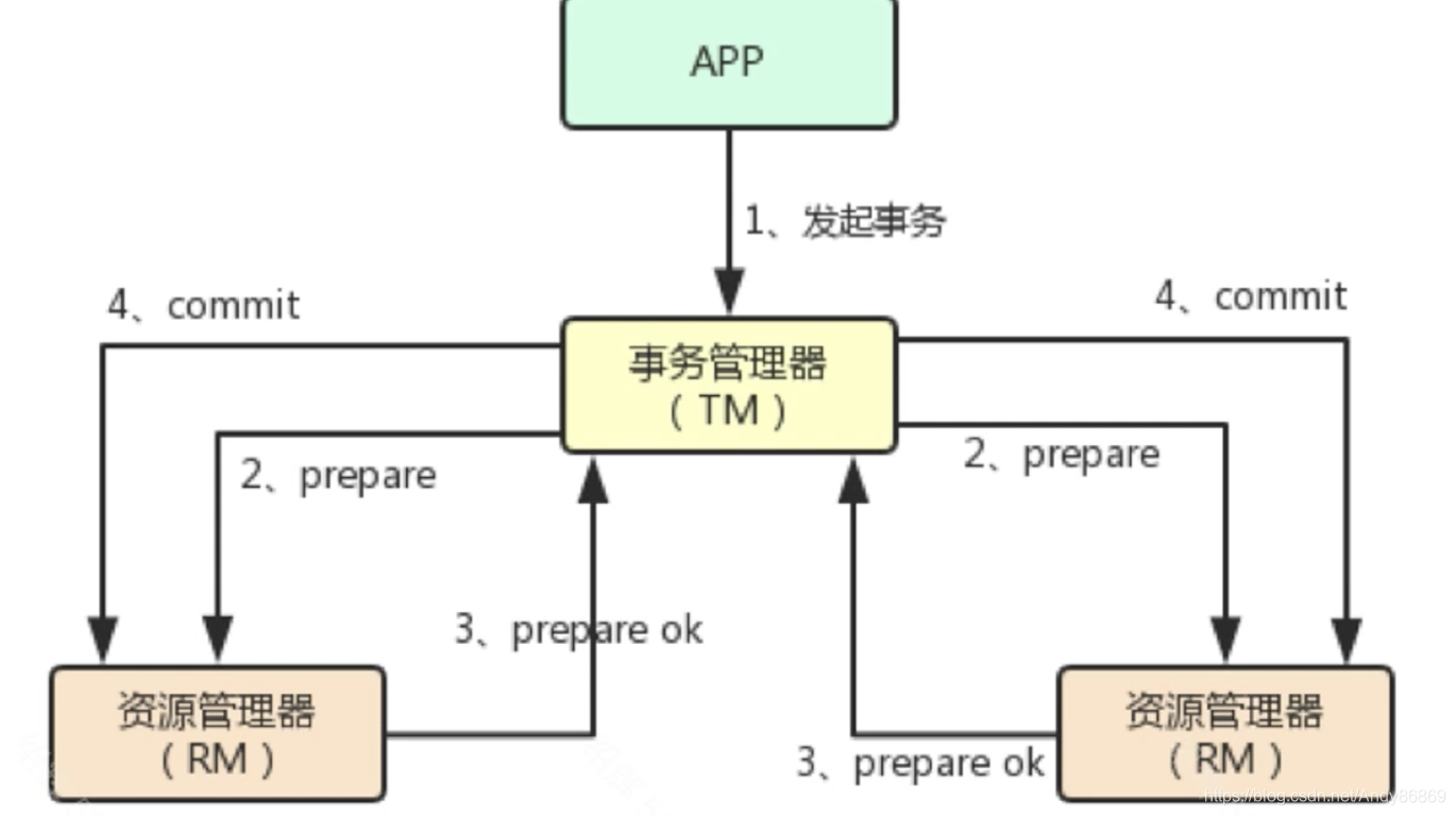 什么是微服务架构及分布式事务的解决方案