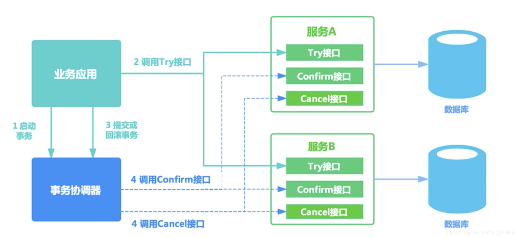 什么是微服务架构及分布式事务的解决方案