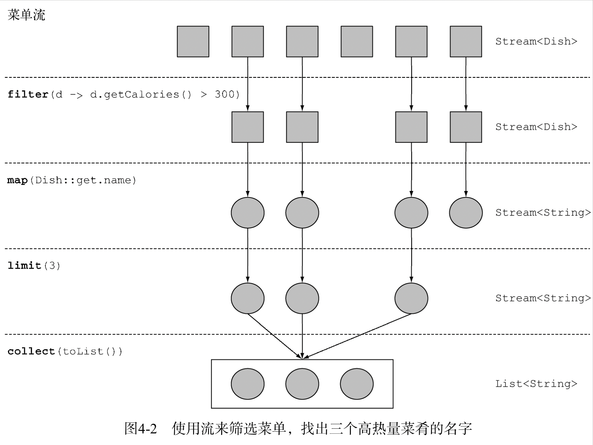 Java引入流举例分析