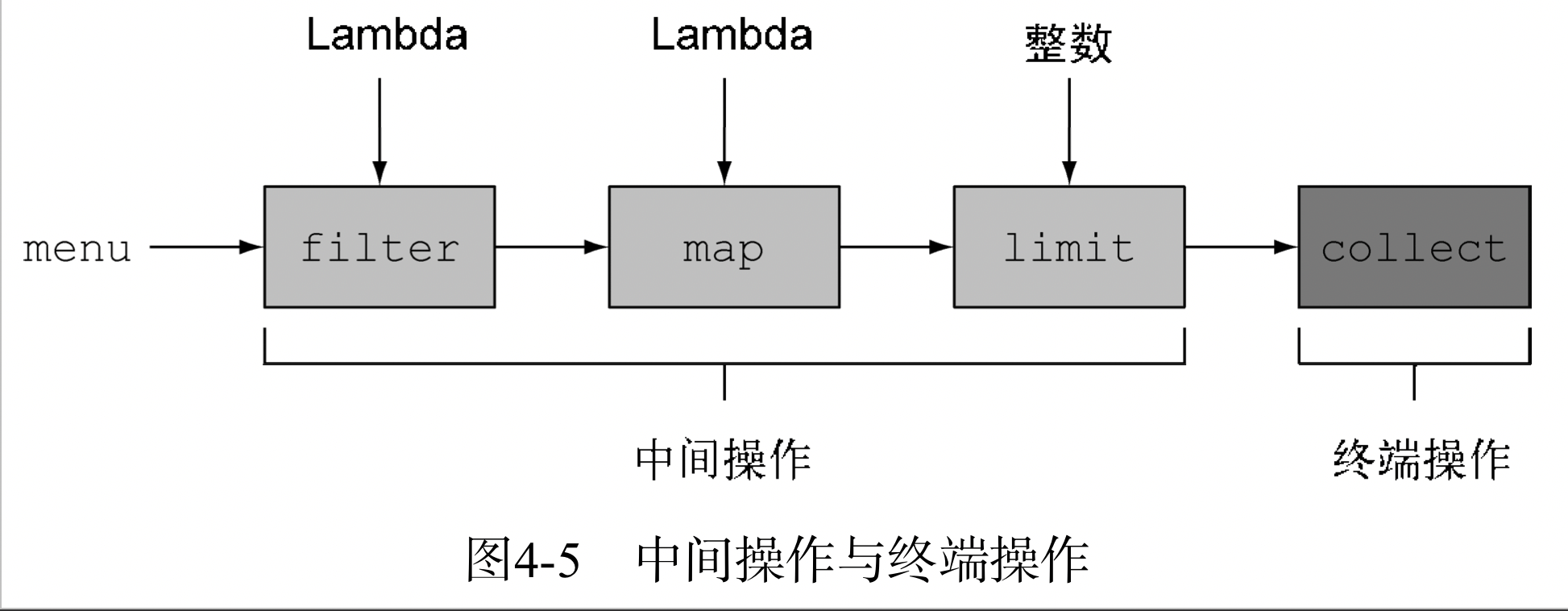 Java引入流举例分析