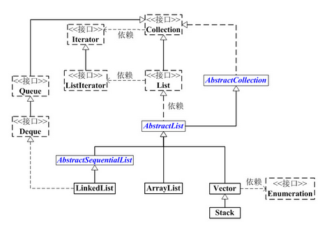 List基本介绍是什么呢