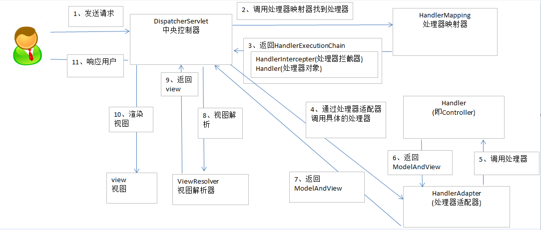 如何快速入门SpringIoC和SpringMVC