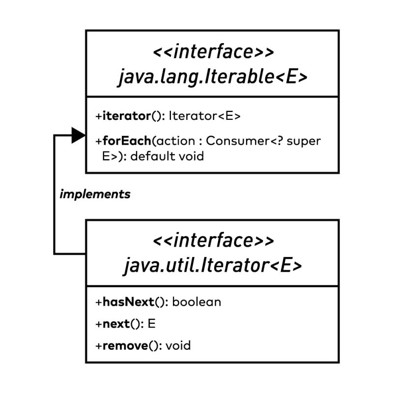 Java中如何使用Iterator和Iterable接口
