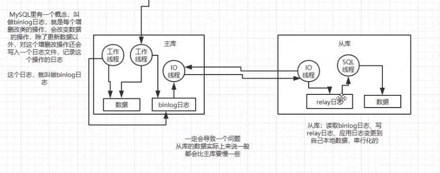 怎么理解数据库的分库分表、读写分离问题