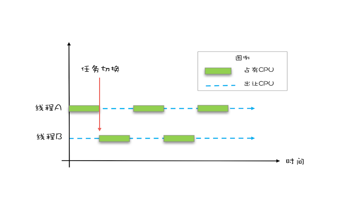 怎么理解數(shù)據(jù)庫高并發(fā)可見性、原子性和有序性問題