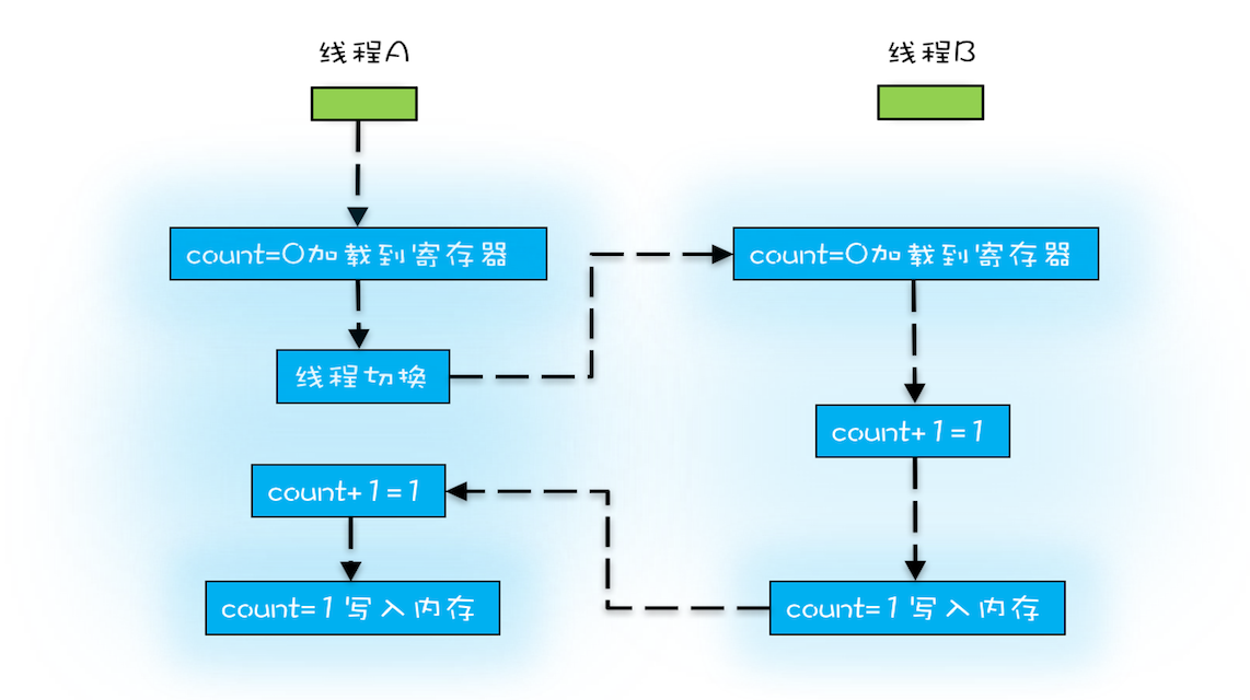 怎么理解數(shù)據(jù)庫高并發(fā)可見性、原子性和有序性問題