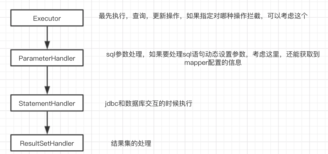 怎么通过MyBatis自定义插件实现简易数据权限