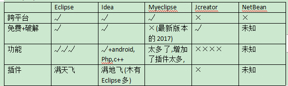 Eclipse的介绍以及各插件的安装方法