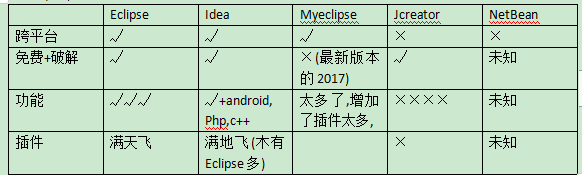 Eclipse的介紹以及各插件的安裝方法