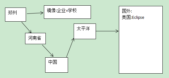 Eclipse的介绍以及各插件的安装方法