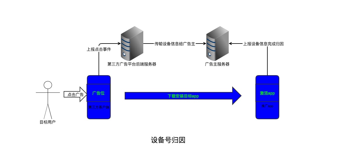 如何实现 App 用户增长的精准归因