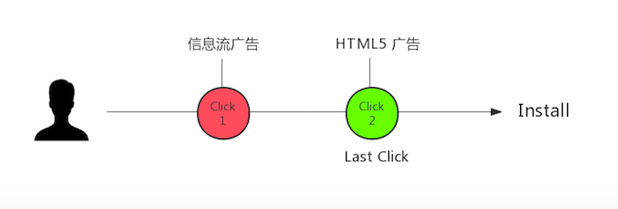 如何实现 App 用户增长的精准归因