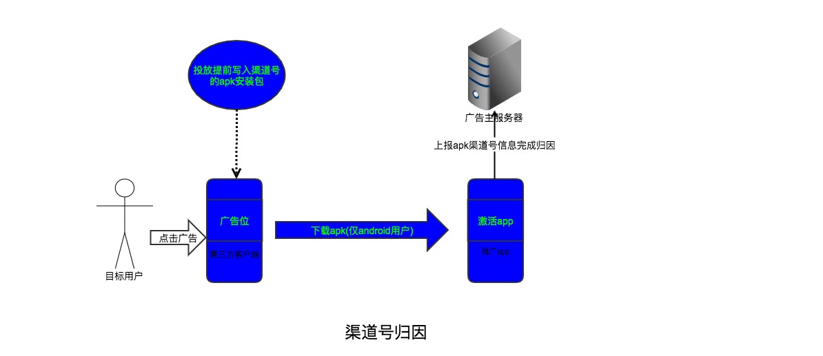 如何实现 App 用户增长的精准归因